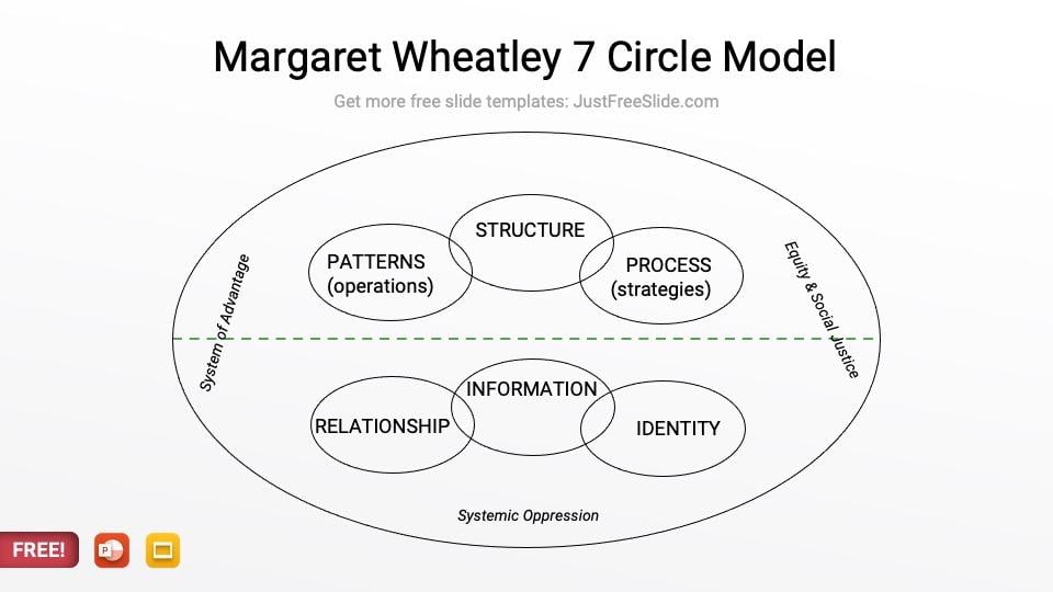 Margaret Wheatley 7 Circle Model