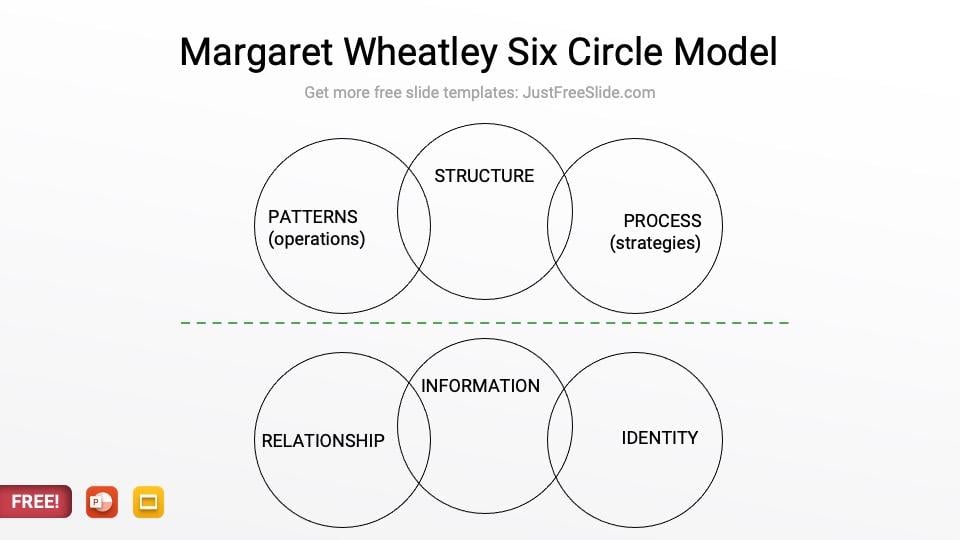 Margaret Wheatley Six Circle Model Outline Style