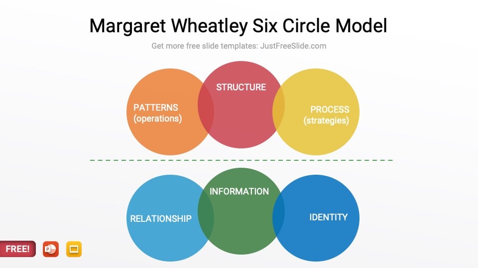 Margaret Wheatley Six Circle Model PowerPoint Slide Design