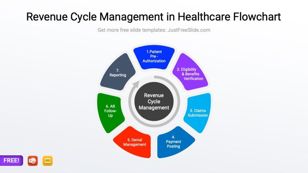 Revenue Cycle Management in Healthcare Flowchart PPT 