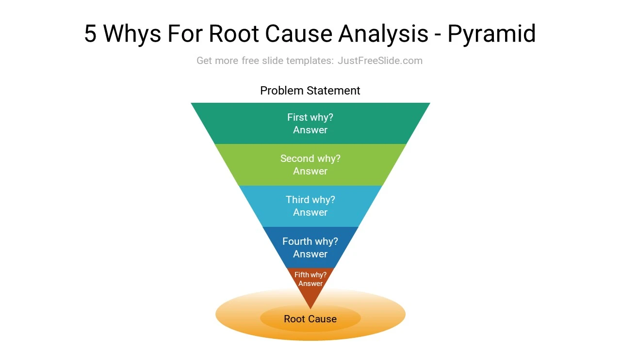  Free Pyramid 5 Whys for Root Cause Analysis Model PPT Diagram
