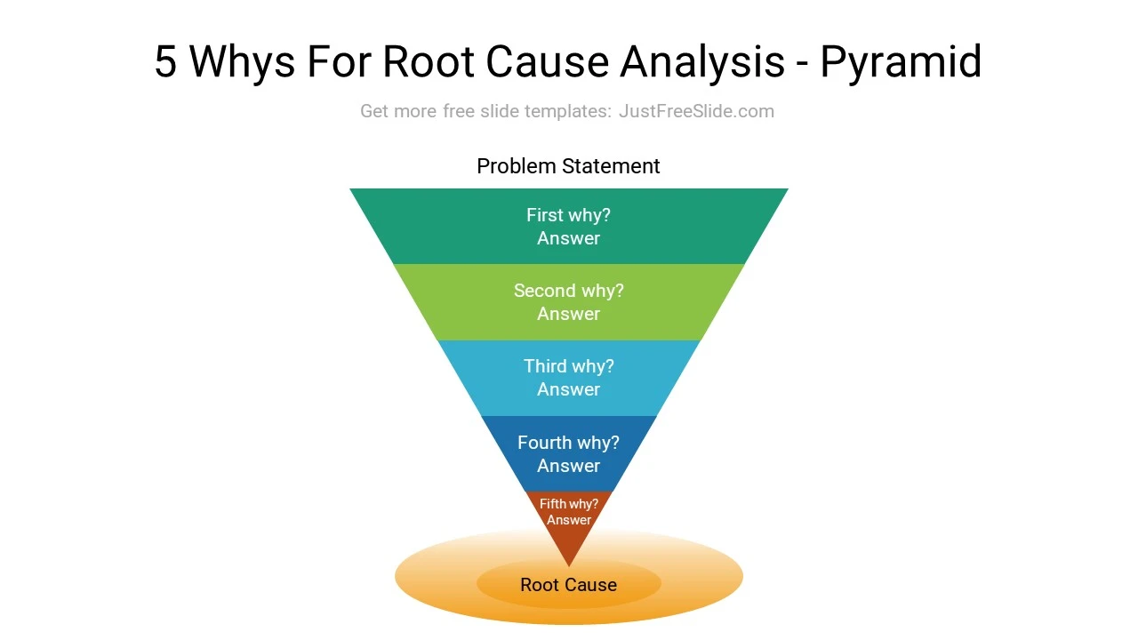 Root Cause Analysis 5 Whys PPT with Example (8 Slides) and Google ...