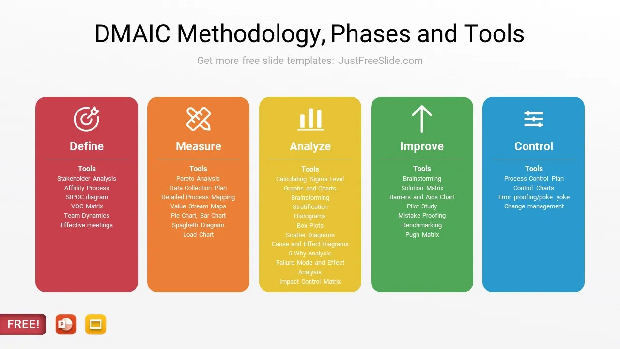 DMAIC Methodology Phases and Tools