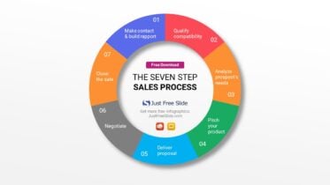 The Seven Step Sales Process PPT Template